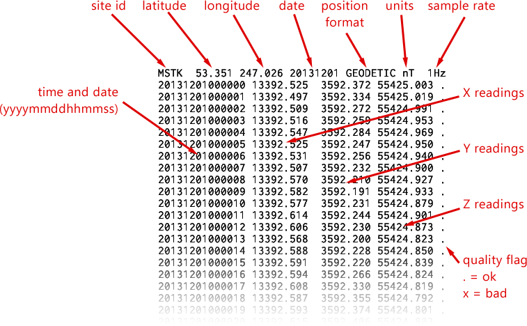 CARISMA data format