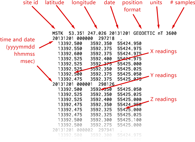 The CARISMA data format