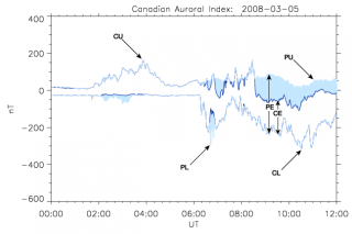 Plot showing the definitions of various index envelopes.