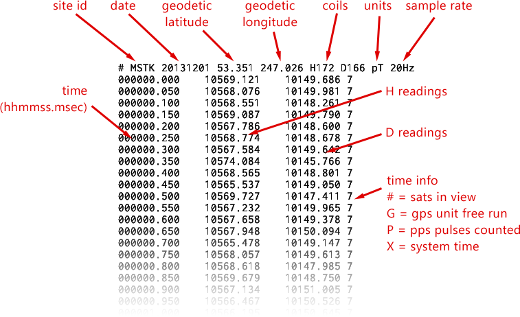 The CARISMA data format